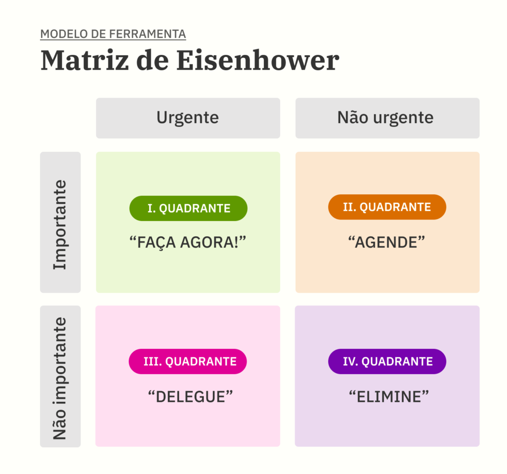 Matriz de Eisenhower classifica o que é importante e urgente, indicando a ação a ser tomada.