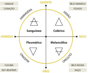 Círculo dos temperamentos
